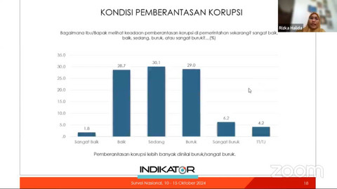 Survei nasional Indikator periode 10-15 Oktober 2024 soal kondisi pemberantasan korupsi.  Foto: YouTube/ Indikator Politik Indonesia