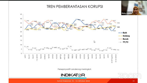 Survei nasional Indikator periode 10-15 Oktober 2024 soal kondisi pemberantasan korupsi.  Foto: YouTube/ Indikator Politik Indonesia