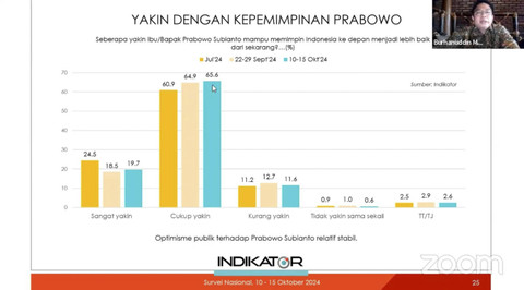 Survei nasional Indikator periode 10-15 Oktober 2024 soal keyakinan masyarakat terhadap kepemimpinan Prabowo Subianto. Foto: YouTube/ Indikator Politik Indonesia