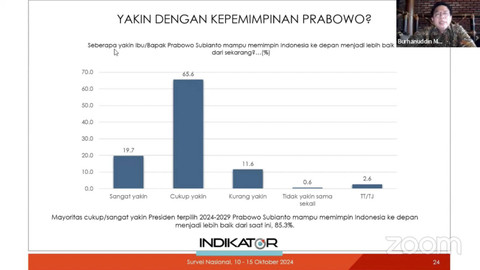 Survei nasional Indikator periode 10-15 Oktober 2024 soal keyakinan masyarakat terhadap kepemimpinan Prabowo Subianto. Foto: YouTube/ Indikator Politik Indonesia