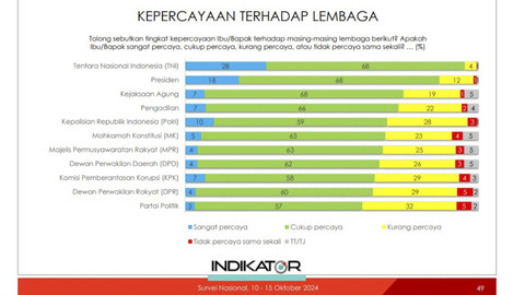 Survei nasional Indikator periode 10-15 Oktober 2024 soal kepercayaan terhadap lembaga di Indonesia. Foto: Dok. Indikator Politik Indonesia