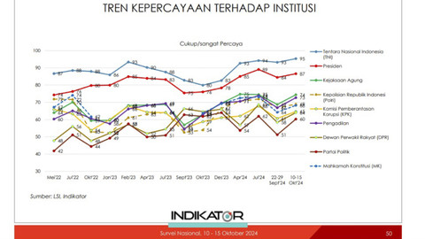 Survei nasional Indikator periode 10-15 Oktober 2024 soal kepercayaan terhadap lembaga di Indonesia. Foto: Dok. Indikator Politik Indonesia