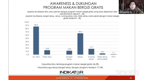 Survei Indikator soal keyakinan masyarakat terhadap program makan bergizi gratis. Foto: YouTube/ Indikator Politik Indonesia