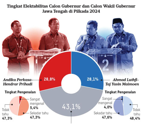 Survei Litbang Kompas soal Pilgub Jateng. Foto: Litbang Kompas
