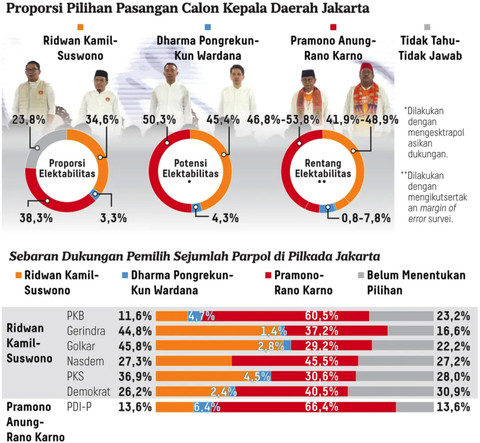Survei Litbang Kompas di Pilgub Jakarta 2024 Foto: Litbang Kompas