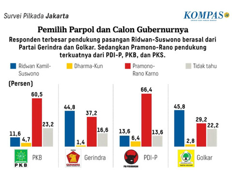 Survei Litbang Kompas terkait dukungan parpol di Pilgub Jakarta. Foto: Dok. Istimewa