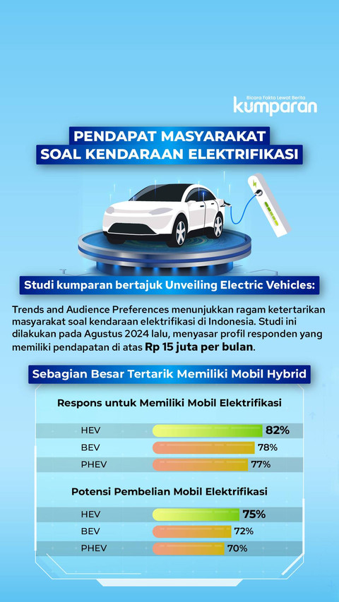 Survei ini dilakukan oleh kumparanOTO bekerja sama dengan Growth & Marketing Analytics kumparan. Foto: kumparan