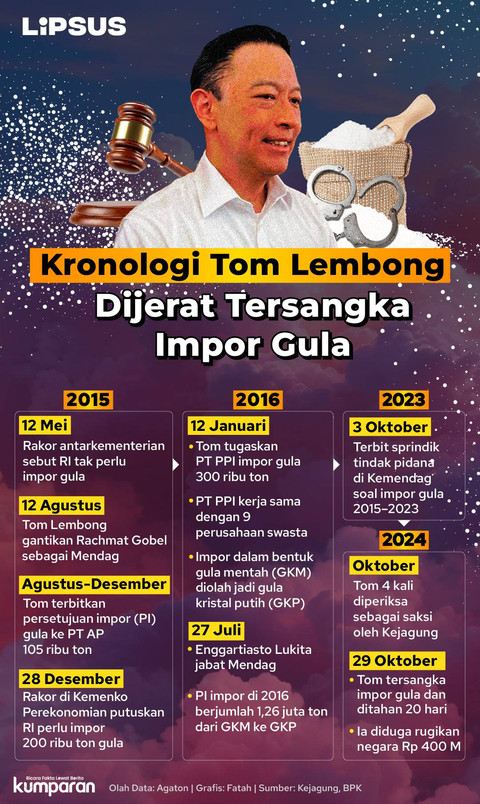 Infografik kronologi Tom Lembong jadi tersangka kasus impor gula. Foto: kumparan/Fatah Afrial