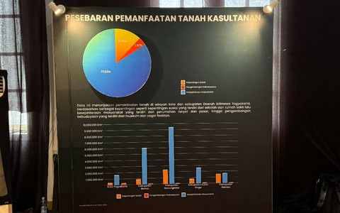 Persentase persebaran pemanfaatan Tanah Kasultanan. Foto: Iqbal Twq/Pandangan Jogja
