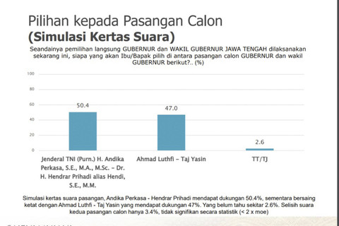 Hasil survei SMRC soal Pilgub Jateng periode 7-12 November 2024. Foto: Dok. Istimewa