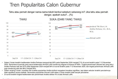 Hasil survei SMRC soal Pilgub Jateng periode 7-12 November 2024. Foto: Dok. Istimewa