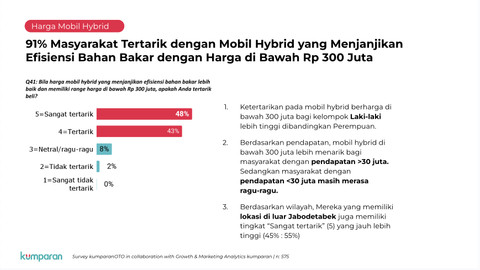 Survei: 75 Persen Responden Siap Beralih ke Mobil Hybrid