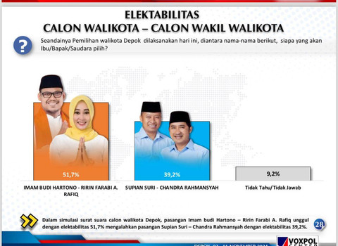 Survei Elektabilitas Pilwalkot Depok. Foto: Voxpol Center