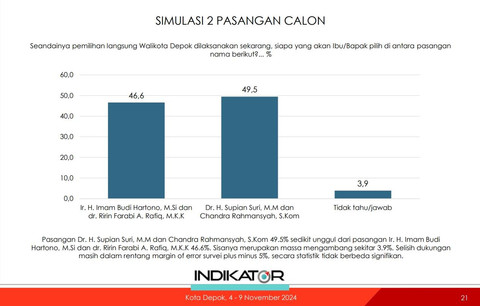 Survei Indikator soal Pilkada Depok. Foto: Indikator Politik Indonesia