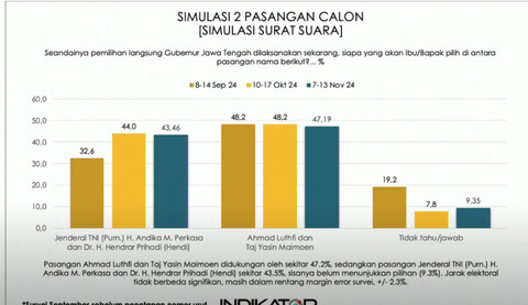Survei Indikator terkait Pilgub Jawa Tengah 2024. Foto: Indikator Politik Indonesia