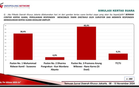 Hasil survei Indopolling Network untuk Pilgub Jakarta dengan simulasi kertas suara tiga pasangan calon. Pramono-Rano unggul dibanding dua paslon lainnya. Foto: Dok. Indopolling Network