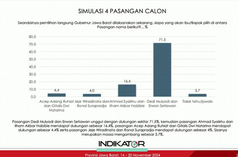 Survei Indikator terkait Pilgub Jawa Barat periode 14-20 November 2024. Foto: Dok. Indikator