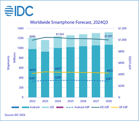 Survei IDC pasar smartphone global, akhir 2024. Foto: IDC.