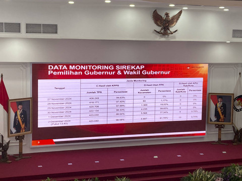 Pimpinan Komisi II DPR RI ikut memantau Sirekap Pilkada 2024 bersama KPU RI, di Kantor KPU RI, Jakarta Pusat, Senin (2/12/2024). Foto: Alya Zahra/Kumparan