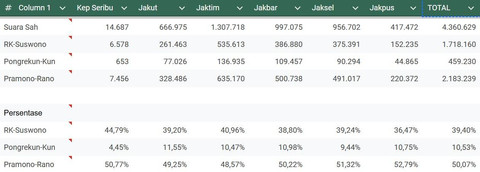 Hasil perhitungan suara KPU Jakarta dalam Pilgub 2024 Foto: Dok. Istimewa