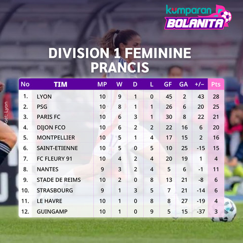 Klasemen sementara Liga Prancis Wanita 2024/25. Foto: Lyon