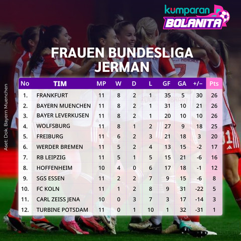 Klasemen sementara Liga Jerman Wanita 2024/25. Foto: Dok. Bayern Muenchen