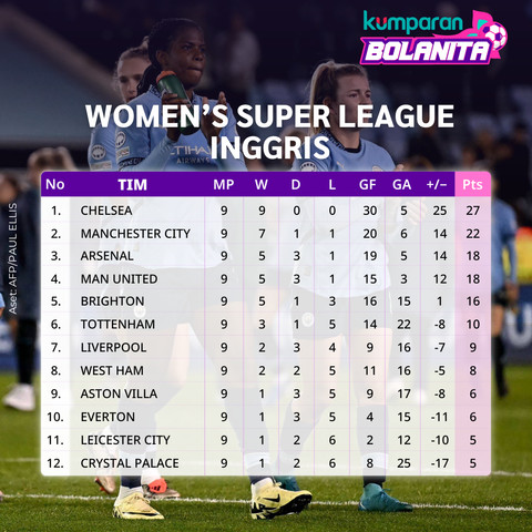 Klasemen sementara Liga Inggris Wanita 2024/25. Foto: AFP