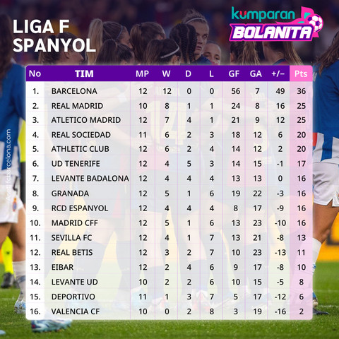 Klasemen sementara Liga Spanyol Wanita 2024/25. Foto: FC Barcelona