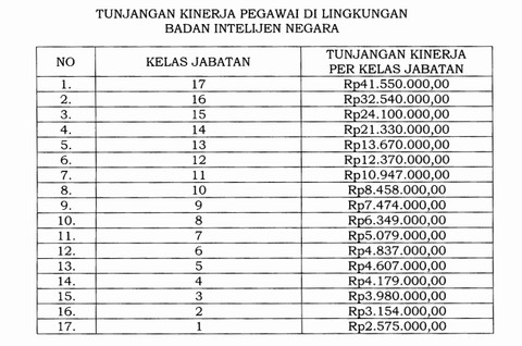 Tangkapan layar lampiran Perpres tentang tunjangan kinerja BIN. Dok: Istimewa