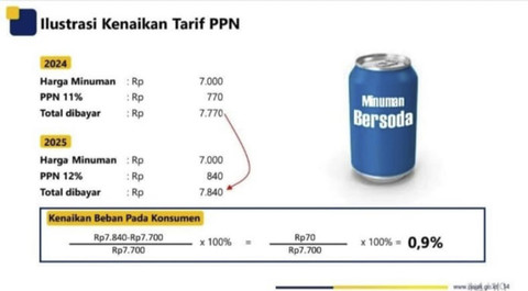 Ilustrasi kenaikan tarif PPN berdasarkan perhitungan Direktorat Jenderal Pajak (DJP) Kementerian Keuangan (Kemenkeu). Foto: Dok. DJP