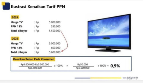 Ilustrasi kenaikan tarif PPN berdasarkan perhitungan Direktorat Jenderal Pajak (DJP) Kementerian Keuangan (Kemenkeu). Foto: Dok. DJP