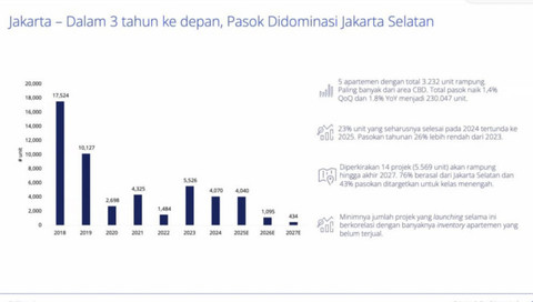 Proyeksi Suplai Apartemen di Jakarta hingga 2027. Foto: Dok. Colliers Indonesia