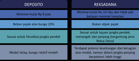 Perbedaan deposito dan reksa dana. 