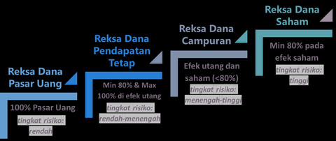 Jenis-jenis reksa dana berdasarkan kelas aset. 