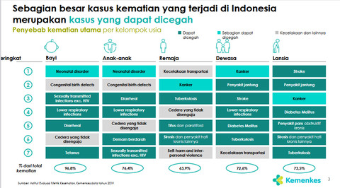 Data penyebab kematian utama per kelompok usia. Dok Kemenkes