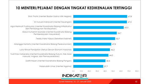 Survei Indikator Politik Indonesia terkait Menteri Kabinet Merah Putih. Foto: Indikator Politik Indonesia