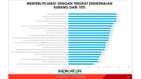 Survei Indikator Politik Indonesia terkait Menteri Kabinet Merah Putih. Foto: Indikator Politik Indonesia
