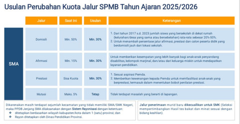 Perubahan Kuota Jalur SPBM Tahun Ajaran 2025-2026. Foto: Dok. Istimewa