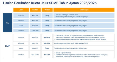 Perubahan Kuota Jalur SPBM Tahun Ajaran 2025-2026. Foto: Dok. Istimewa