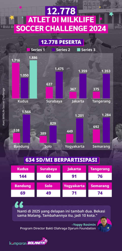 Infografik jumlah atlet di MilkLife Soccer Challenge 2024. Rencana MilkLife Soccer Challenge di 2025. Foto: Karina Sari/kumparan