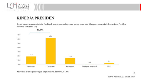 Survei Lembaga Survei Indonesia terkait Kinerja Presiden. Foto: LSI