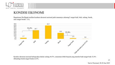Survei Lembaga Survei Indonesia terkait Kondisi Ekonomi. Foto: LSI
