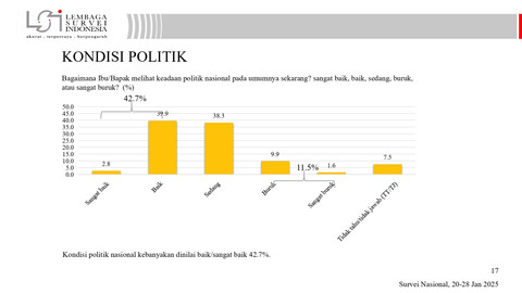 Survei Lembaga Survei Indonesia terkait Kondisi Politik. Foto: LSI