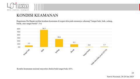 Survei Lembaga Survei Indonesia terkait Kondisi Keamanan. Foto: LSI