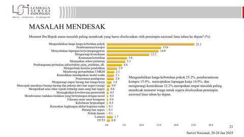 Survei Lembaga Survei Indonesia terkait masalah mendesak. Foto: LSI