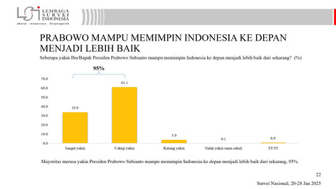 Survei Lembaga Survei Indonesia terkait Presiden Prabowo Subianto. Foto: LSI
