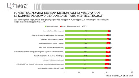 Survei Lembaga Survei Indonesia terkait Menteri Kabinet Merah Putih. Foto: LSI