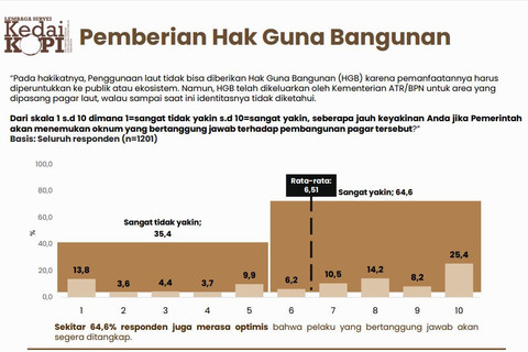 Lembaga Survei Kedai Kopi soal Pagar Laut. Foto: Dok. Lembaga Survei Kedai Kopi