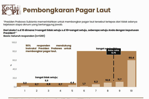 Lembaga Survei Kedai Kopi soal Pagar Laut. Foto: Dok. Lembaga Survei Kedai Kopi