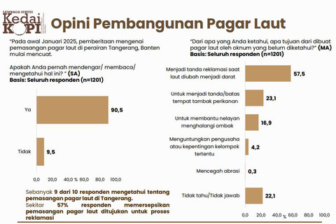 Lembaga Survei Kedai Kopi soal Pagar Laut. Foto: Dok. Lembaga Survei Kedai Kopi